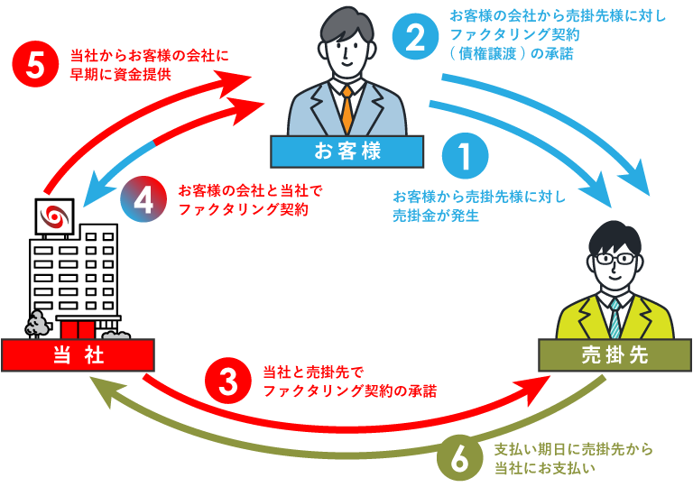 3社間ファクタリング
