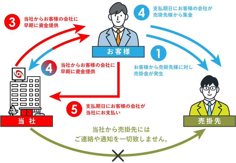 2社間ファクタリング